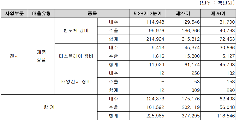 주성엔지니어링 - 실적 구분 현황