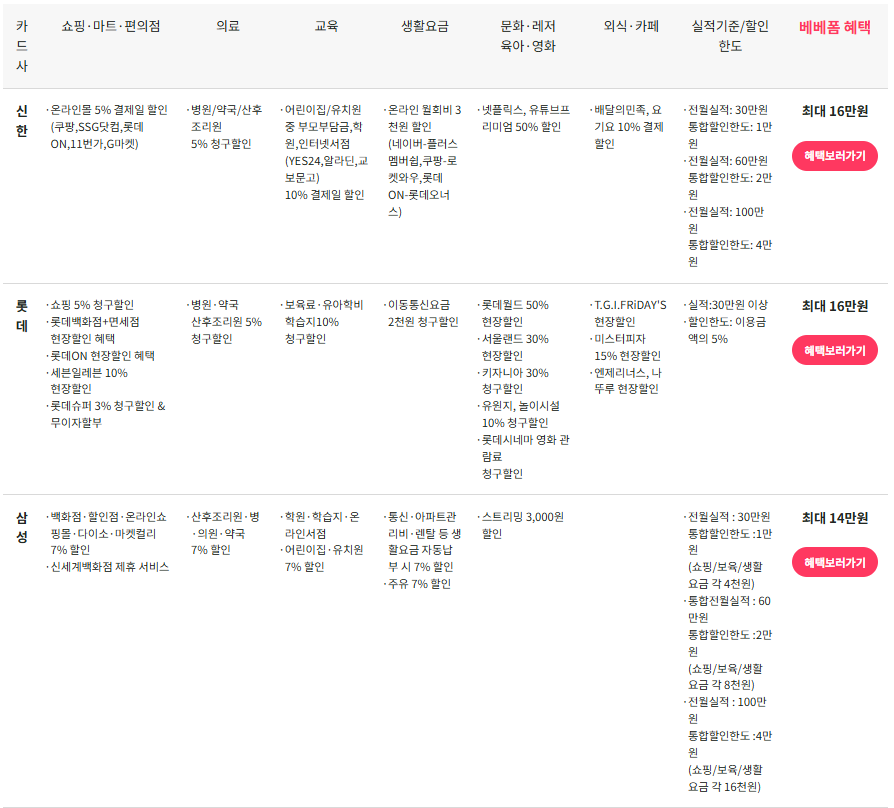 1) 베베폼 카드사별 주요 혜택 및 베베폼 혜택