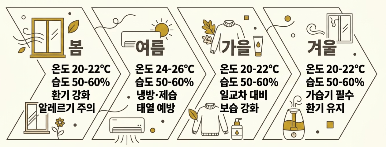 태열을 예방하는 사계절 환경 구축 전략