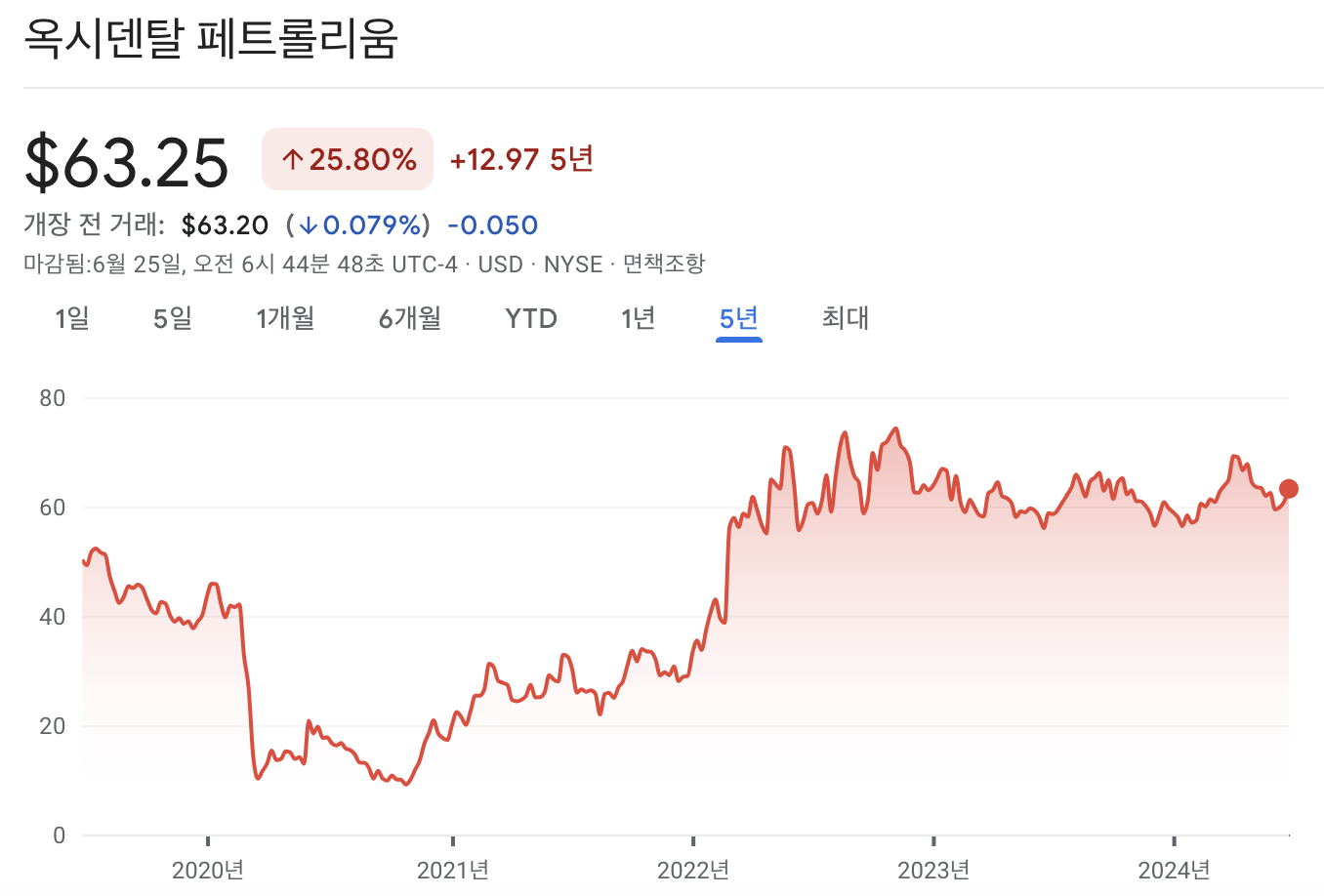 옥시덴탈 페트롤리움 주가 차트