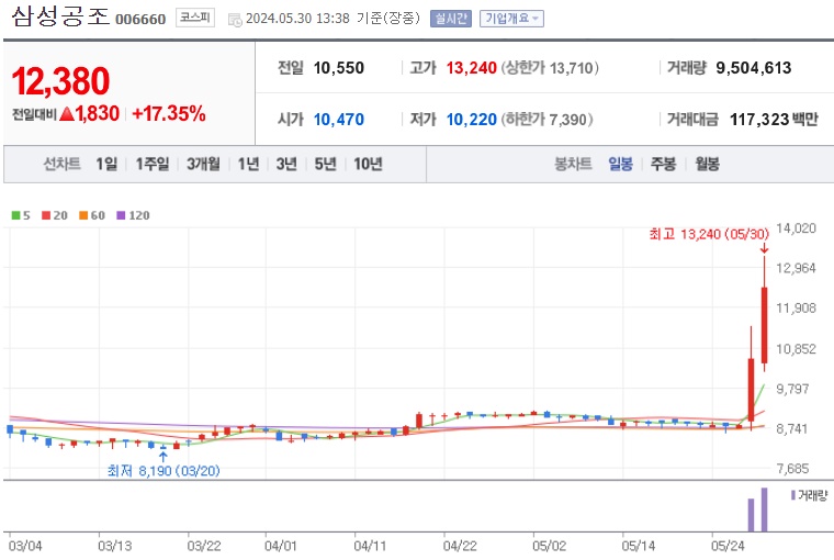 삼성공조 주가