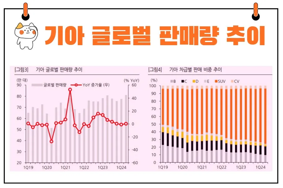 기아 글로벌 판매량 추이