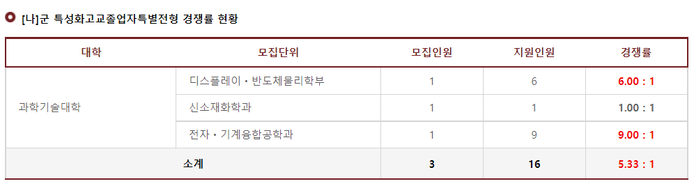 2023학년도 고려대학교(세종) 나군 특성화고교졸업자특별전형 경쟁률 현황