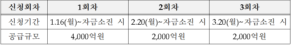 신청기간-및-공급규모를-정리한-표