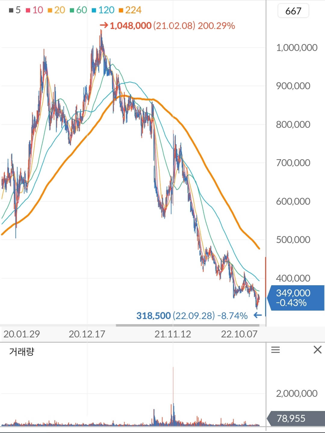 엔씨소프트 주가 차트