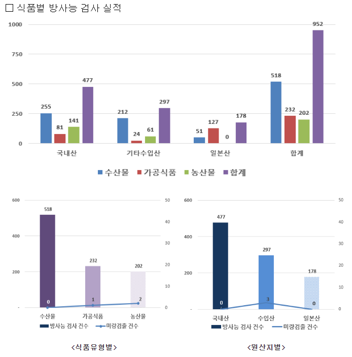 부산시 먹거리 방사능 모니터링 결과 발표