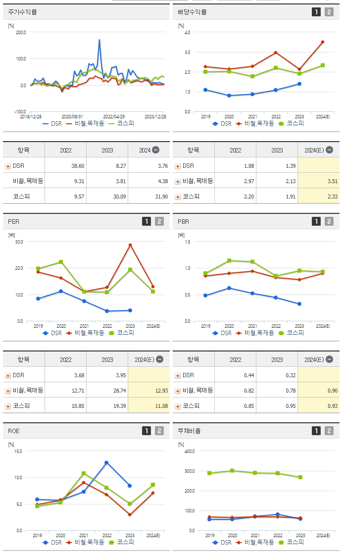 DSR_섹터분석