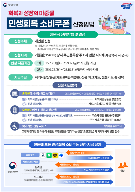 민생회복 소비쿠폰 신청방법