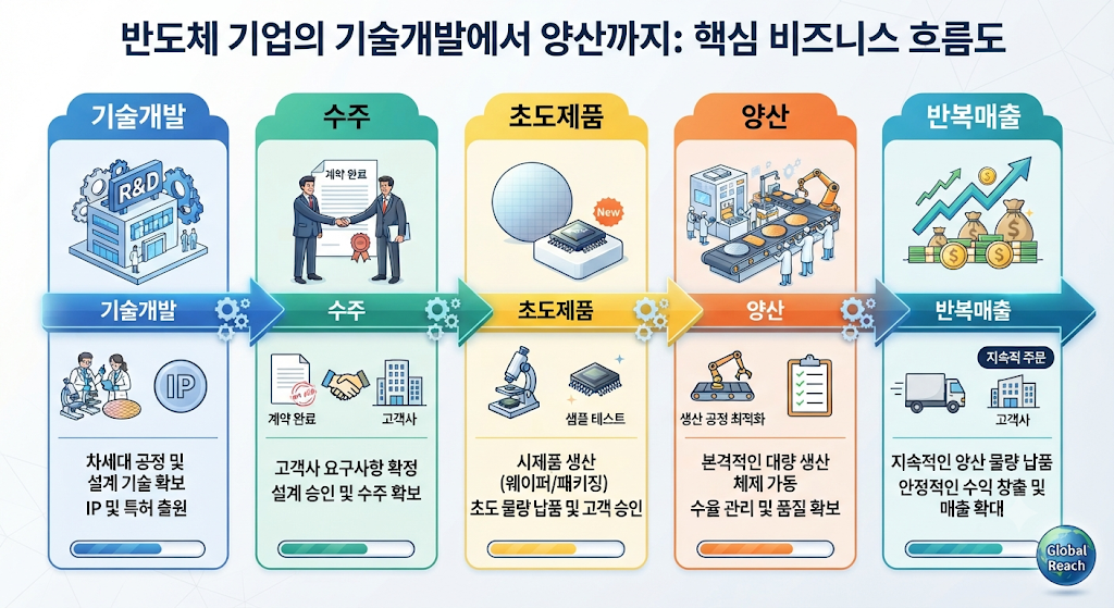 사피엔반도체 개발 매출에서 양산 매출로 이어지는 성장 과정