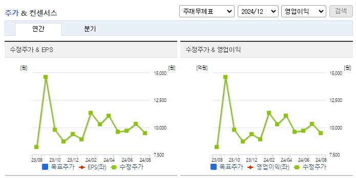 대화제약_컨센서스