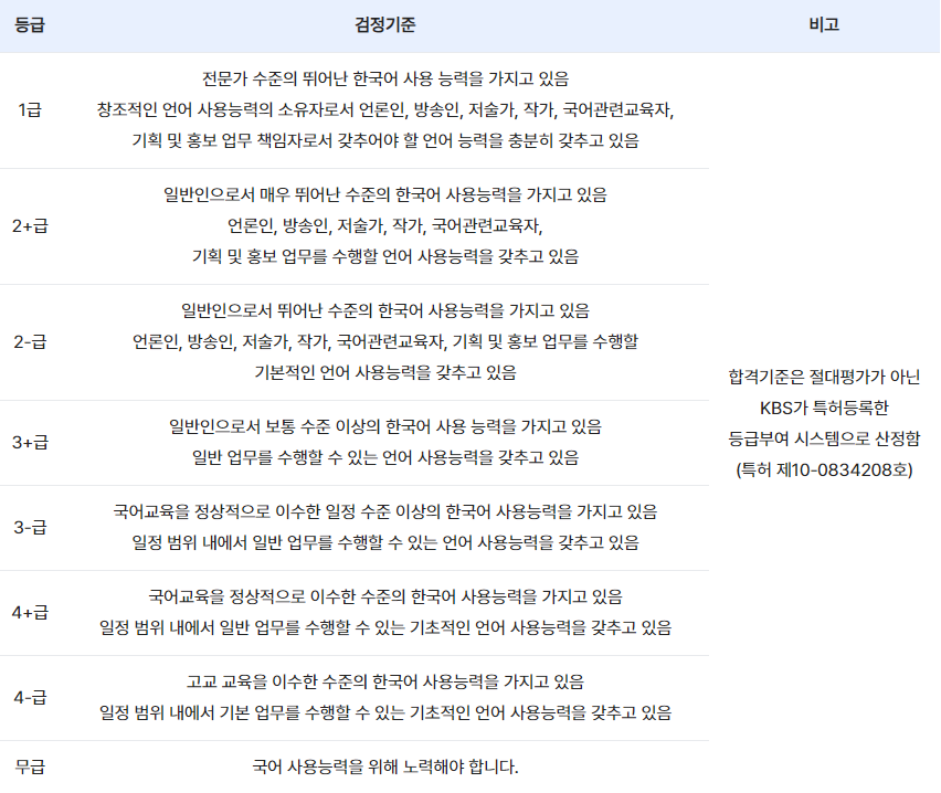 KBS 한국어능력시험 등급표