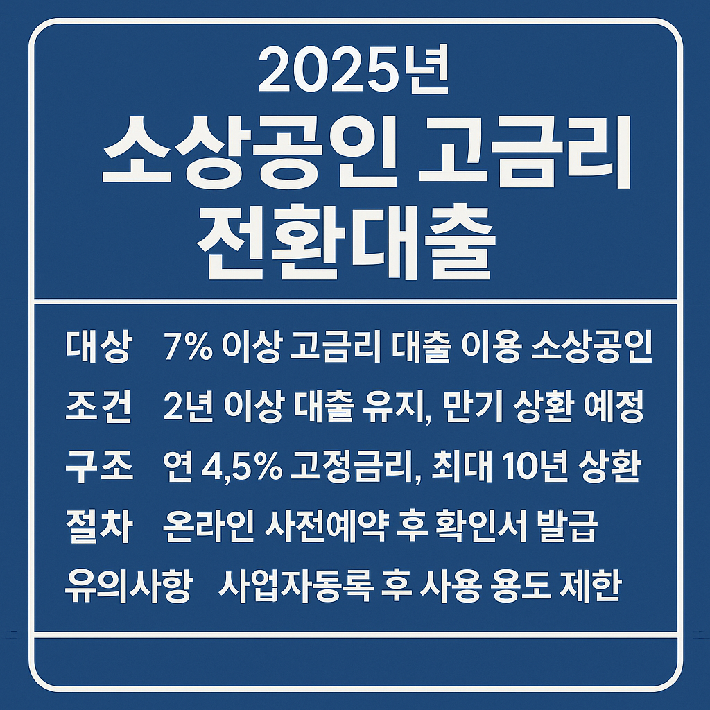 2025년 소상공인 고금리 전환대출 조건과 신청법 완전정리관련 사진 자료