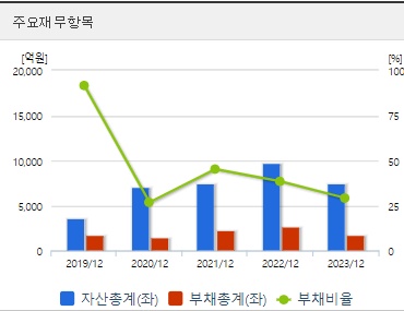 HLB 주가 재무지표