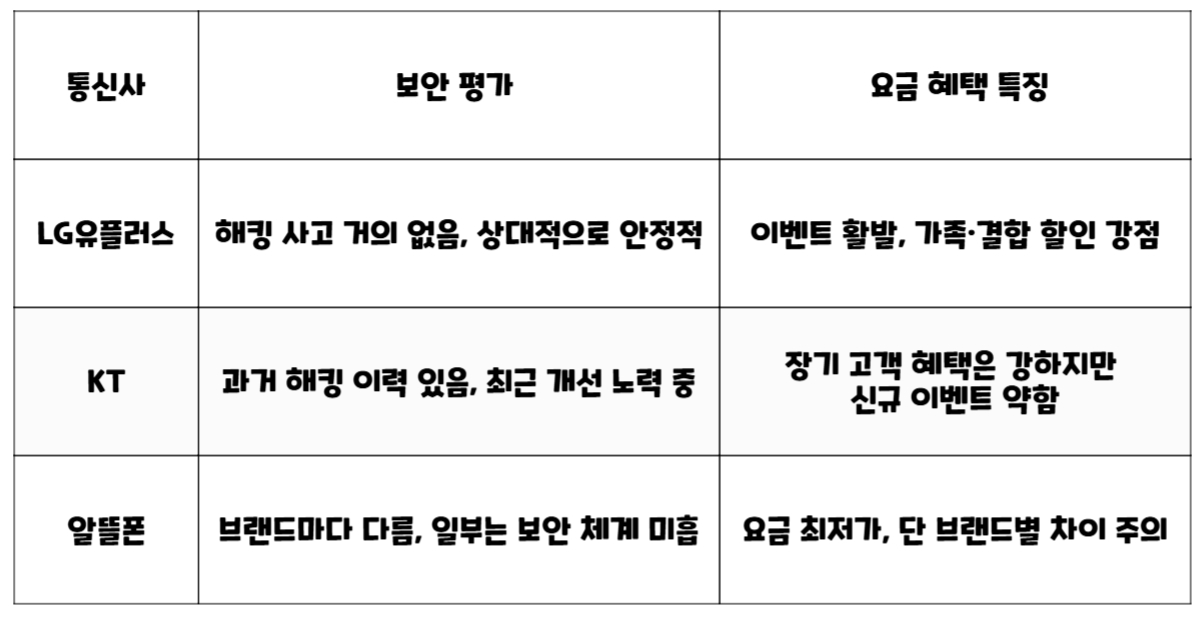 LG유플러스, KT, 알뜰폰 통신사별 보안 안정성 평가 및 요금 혜택 비교 표. LG유플러스는 보안 안정성과 가족 할인 강점, KT는 과거 해킹 이력과 장기 고객 혜택, 알뜰폰은 브랜드별 보안 차이와 최저 요금 특징을 비교 안내