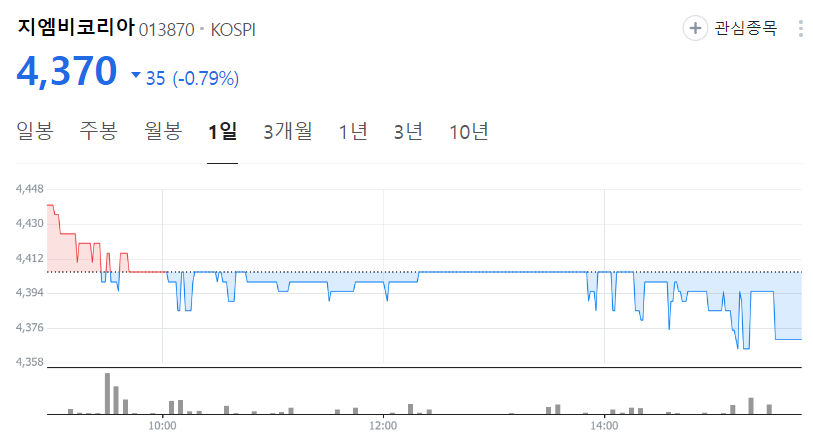 지엠비코리아-주가