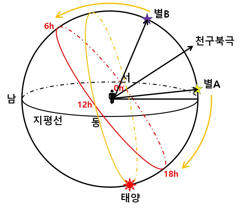 별A와 별B의 적경