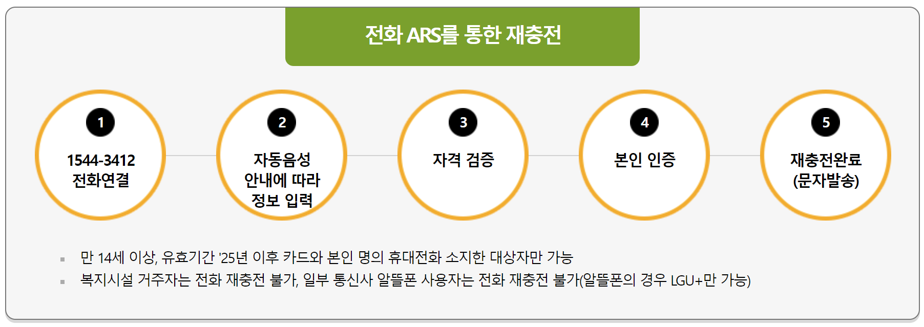 전화를 통하여 문화누리 카드를 충전하는 표입니다.