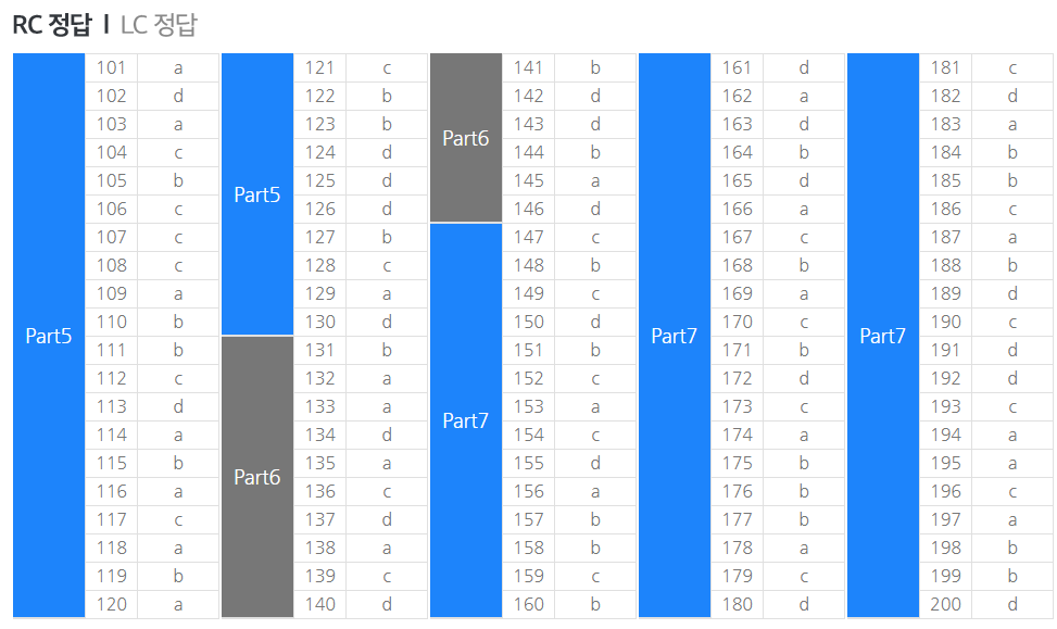 토익 정답표 3월 12일