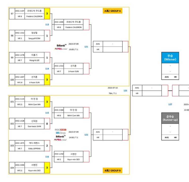 프로당구 2023-24시즌 실크로드 안산 PBA챔피언십 8강 대진표 A, B조