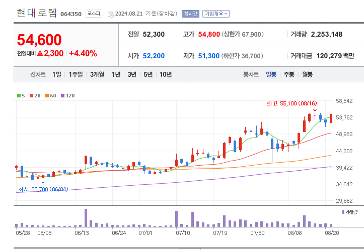 방산-관련주-현대로템-차트