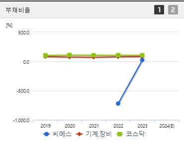 씨메스 주가 부채비율