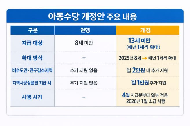 아동수당 확대 지급 대상 나이 금액 신청 방법