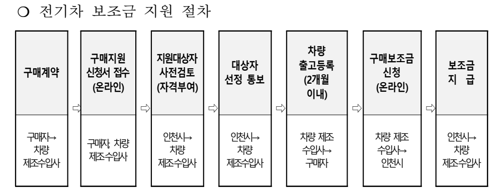 인천광역시 전기차 보조금 절차