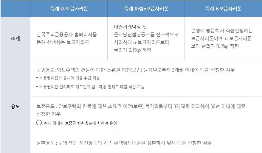 특례보금자리론 상품