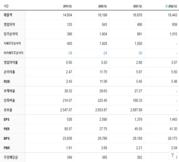 유한양행 재무제표
