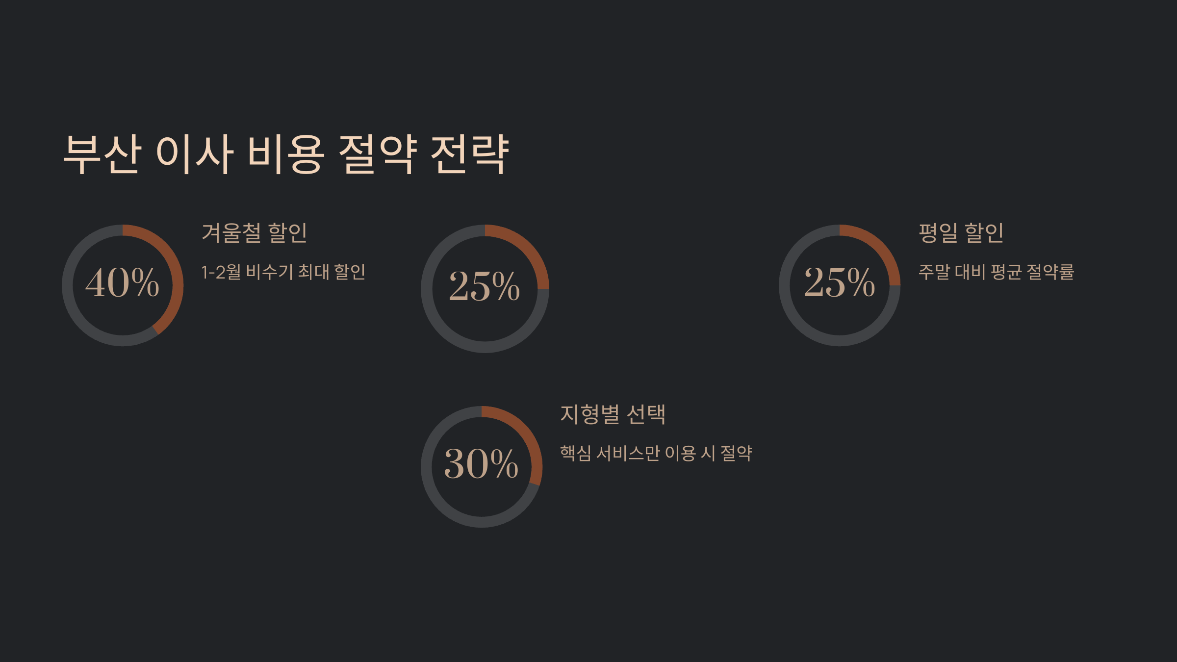 부산 이삿짐센터 비용 절약