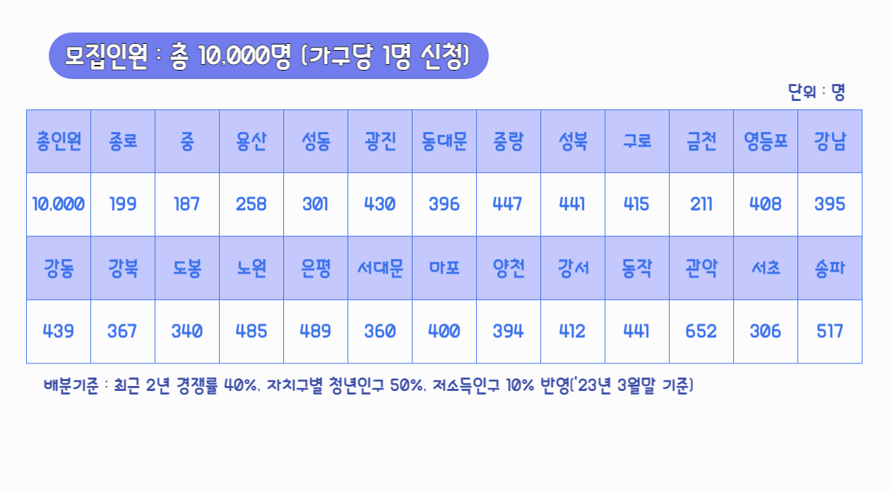 희망두배청년통장