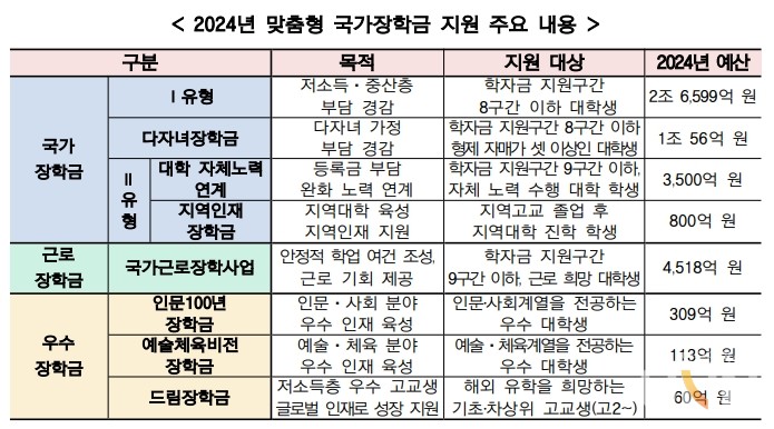 국가장학금