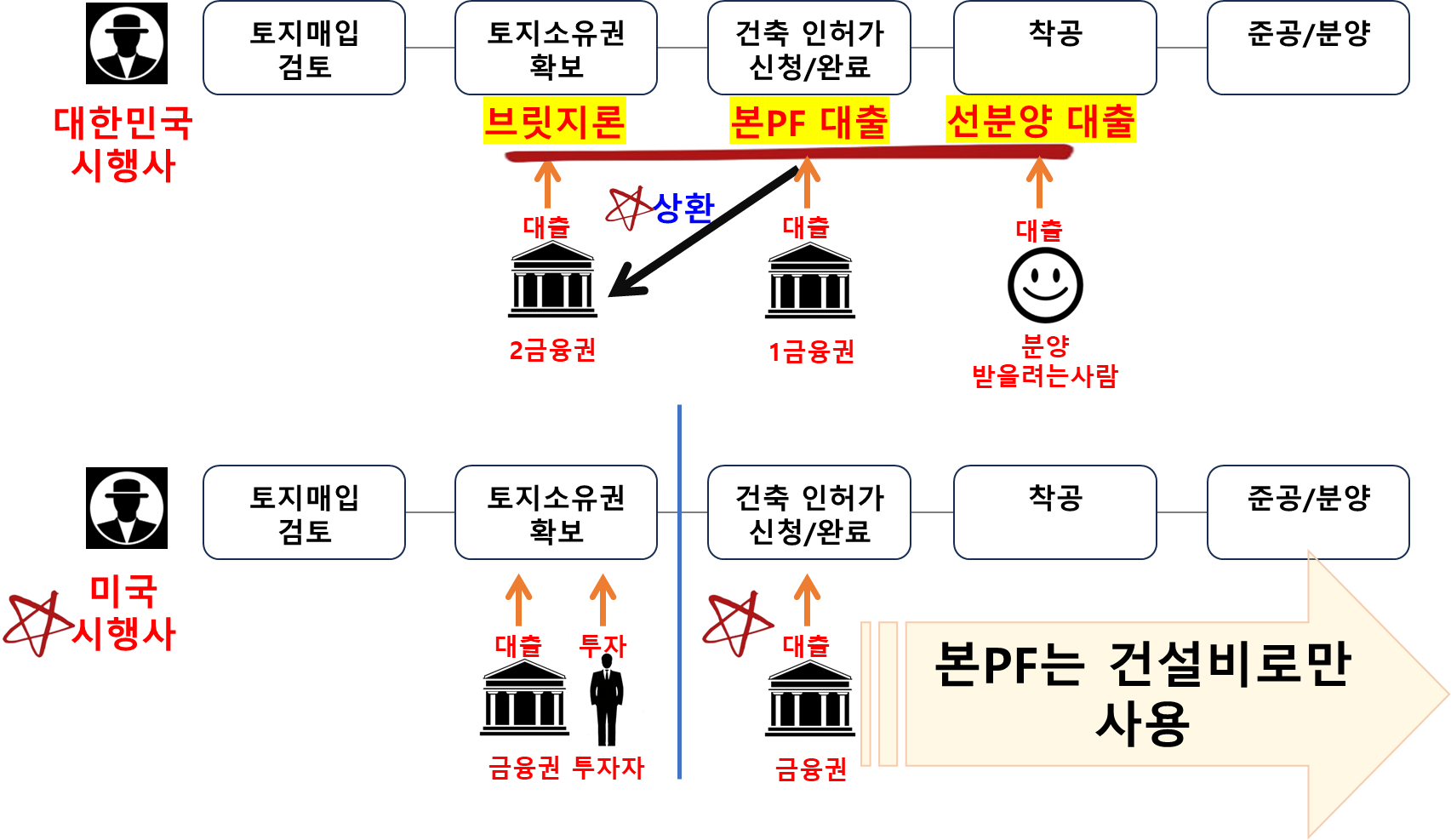 대한민국 vs 미국의 시행사 PF 대출 프로세스 비교