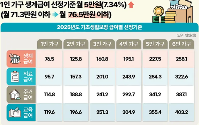 급여별 선정기준