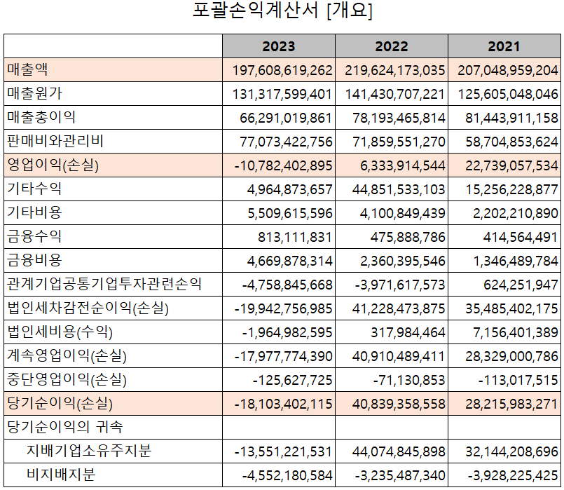 에프에스티 - 손익계산서