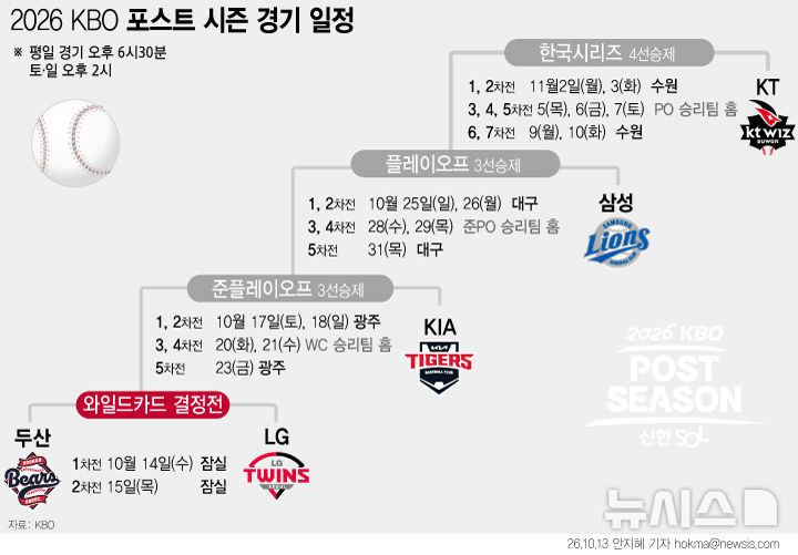 KBO 포스트시즌 준플레이오프 경기 장면