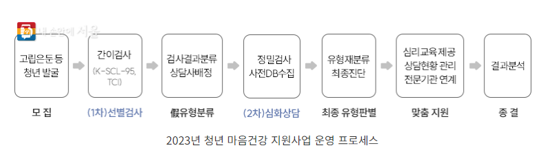 2023 서울청년 마음건강 지원사업 올해 마지막 모집