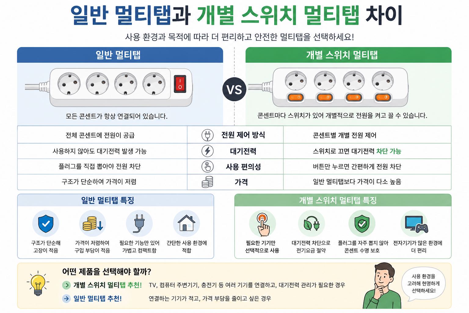 일반 멀티탭과 개별 스위치 멀티탭 안전 사용법까지