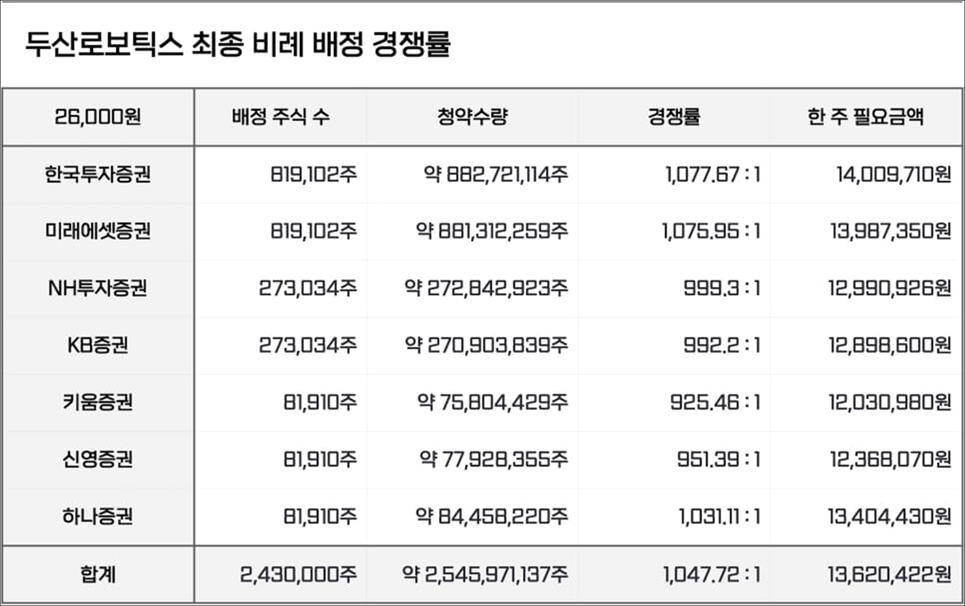 두산로보틱스 경쟁률