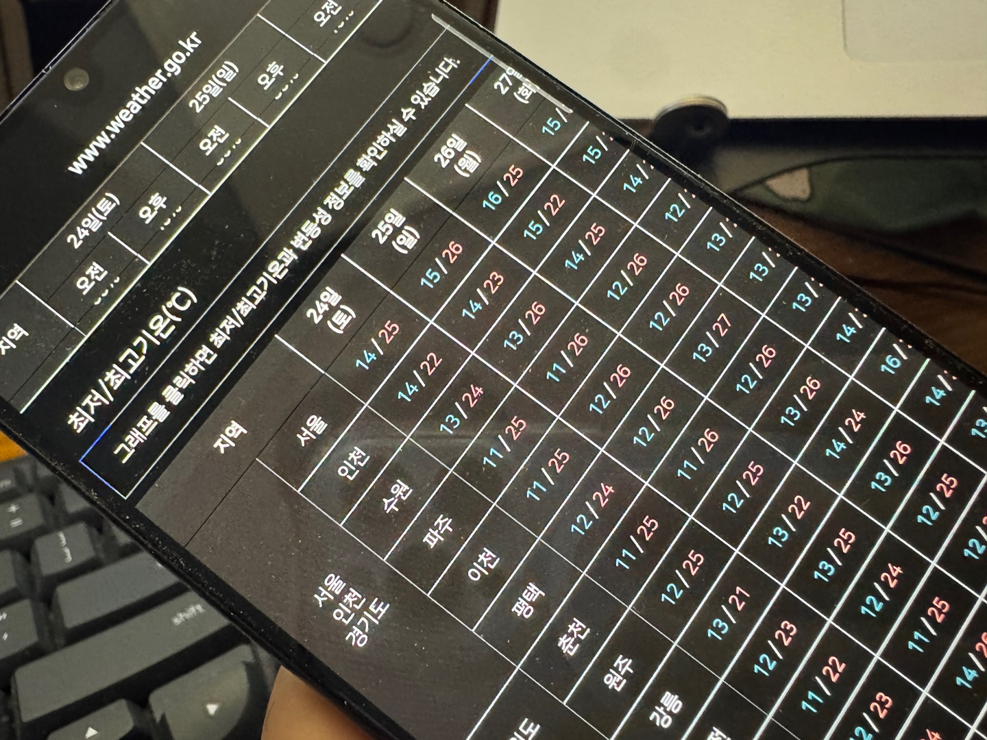 날씨누리 중기예보 기온 전망 정보