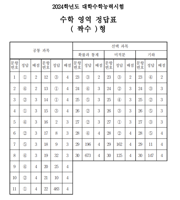 2024 수능 문제 정답 해설 2교시 수학
