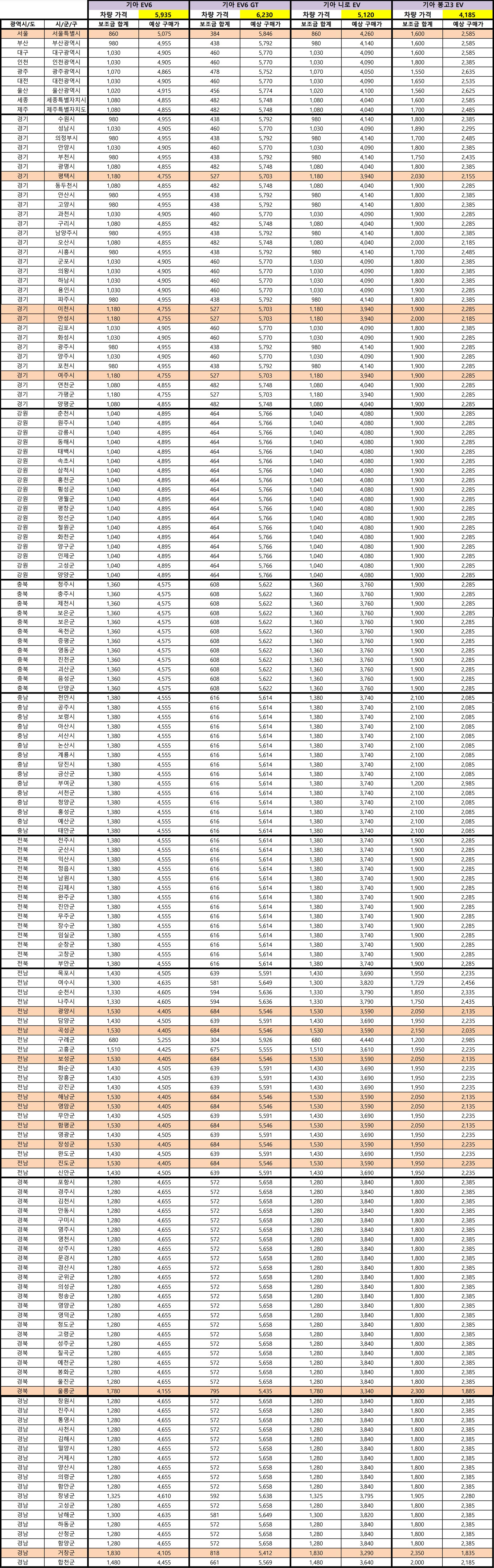 23년 기아자동차 전기차 보조금, 주요지역 및 주요차종 EV6, EV6 GT, 니로 EV, 봉고3 EV 지원금