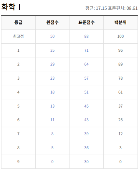고2-화학 1-등급컷