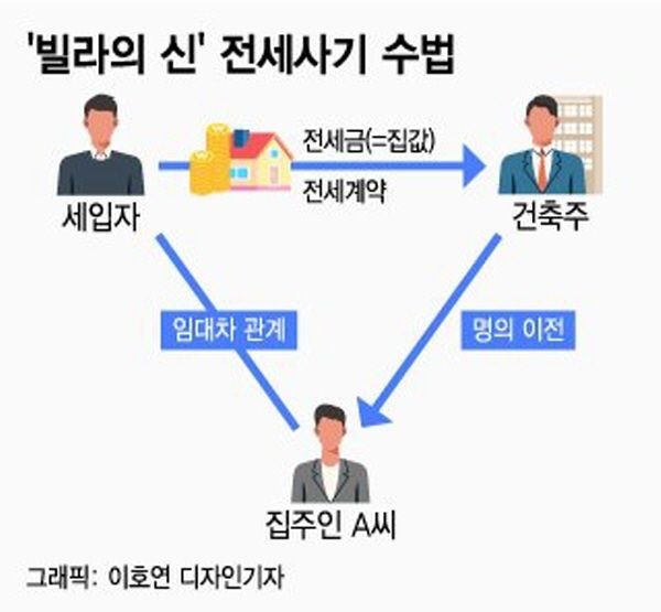 전세사기 정보와 전세가기 예방 방법
