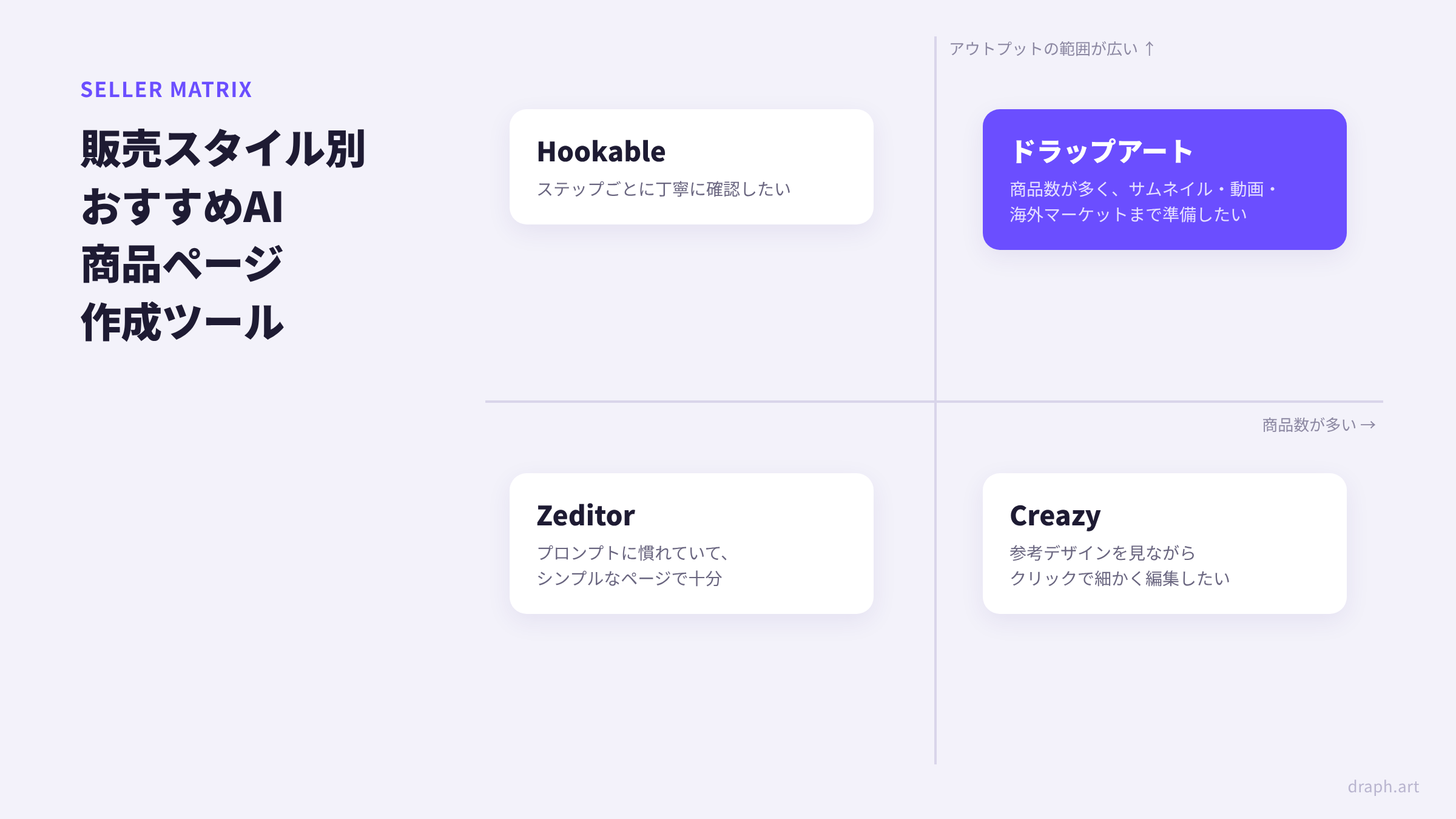 セラーのタイプ別おすすめAI商品ページ作成ツール - Zeditor、Hookable、Creazy、ドラップアートのポジションマトリクス