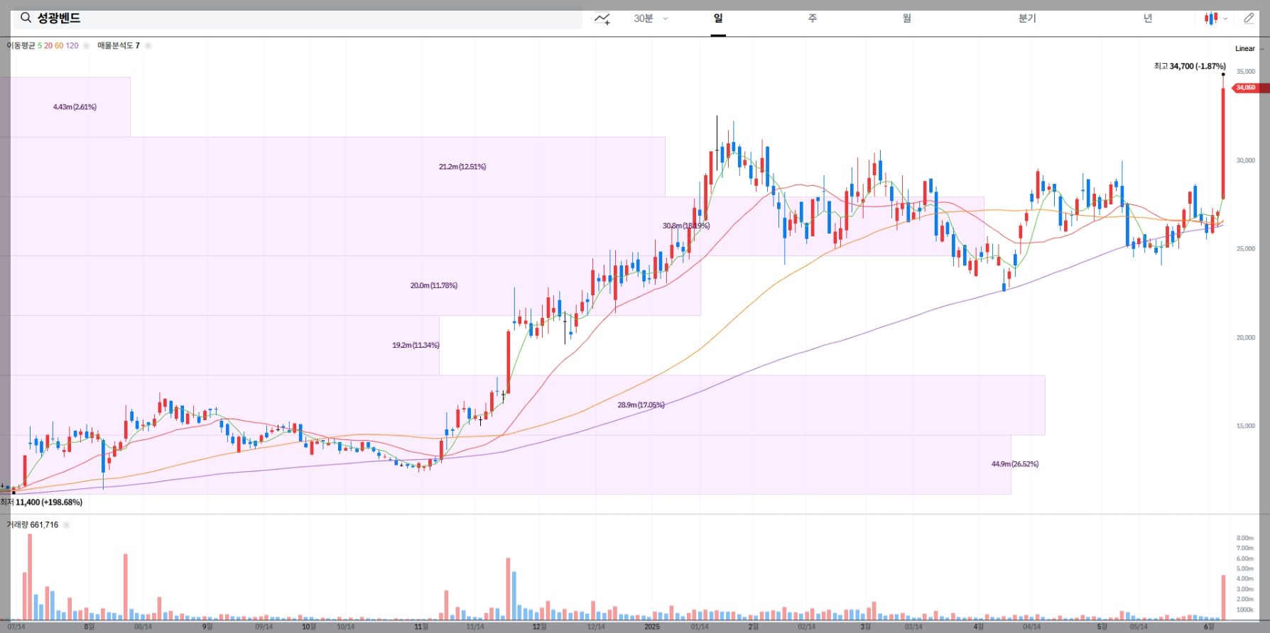 성광벤드 현재 주가 차트