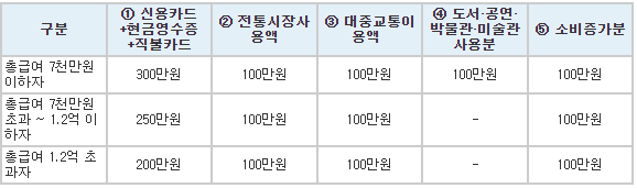 연말정산-신용카드-공제금액-표
