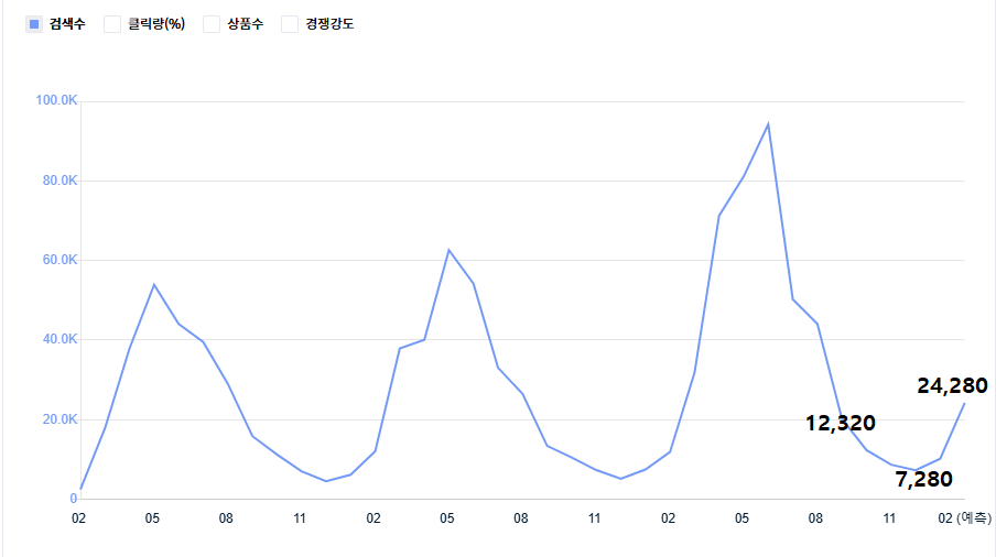 아이템스카우트_키워드_3년그래프