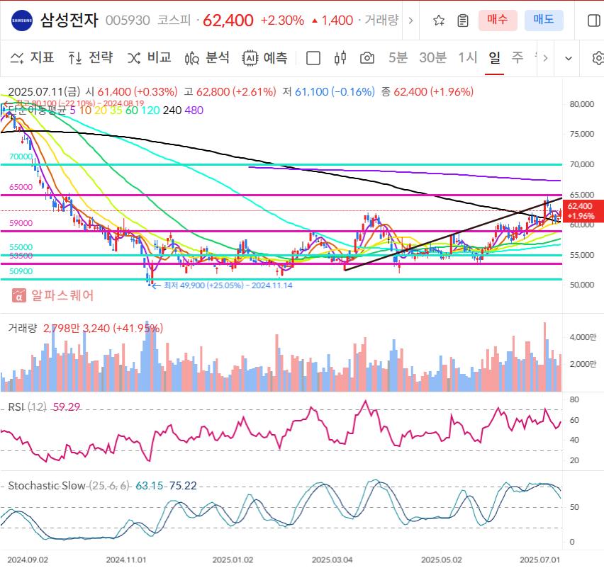 삼성전자 일봉차트