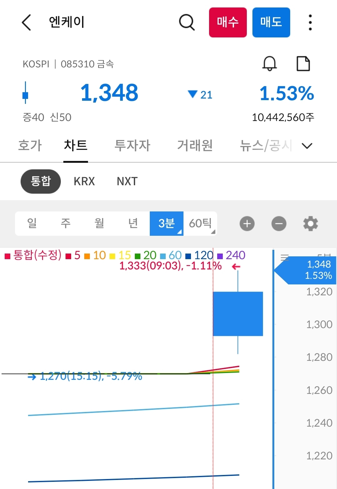 엔케이 차트 사진 출처 : 삼성증권 Photo Credit : Samsung Securities